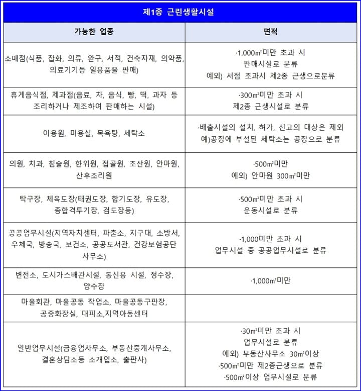 1종 근린생활 시설 업종 기준