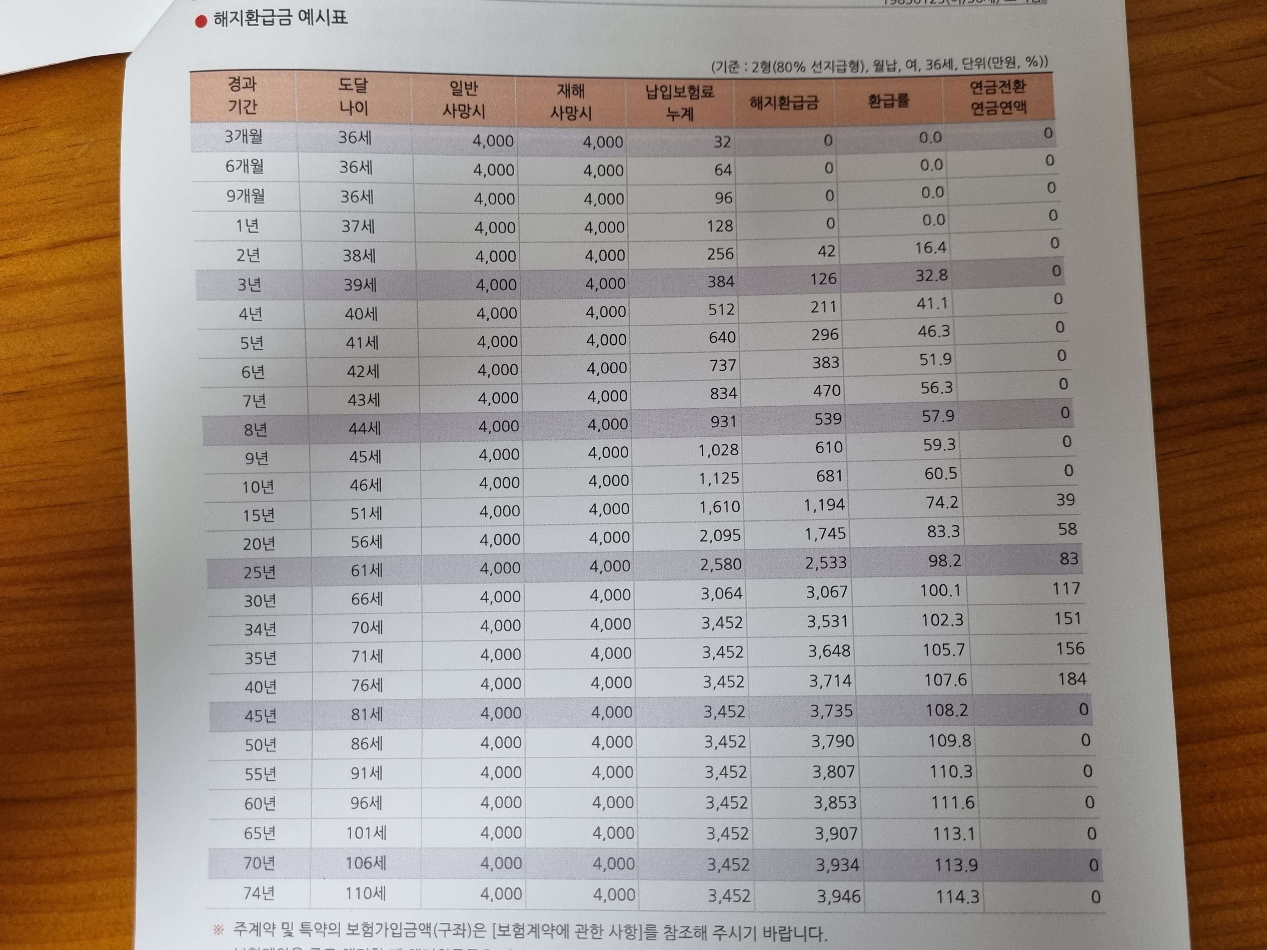 CI 종신보험