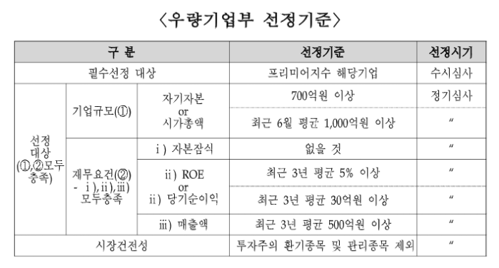 코스닥소속부변경우량기업부선정기준