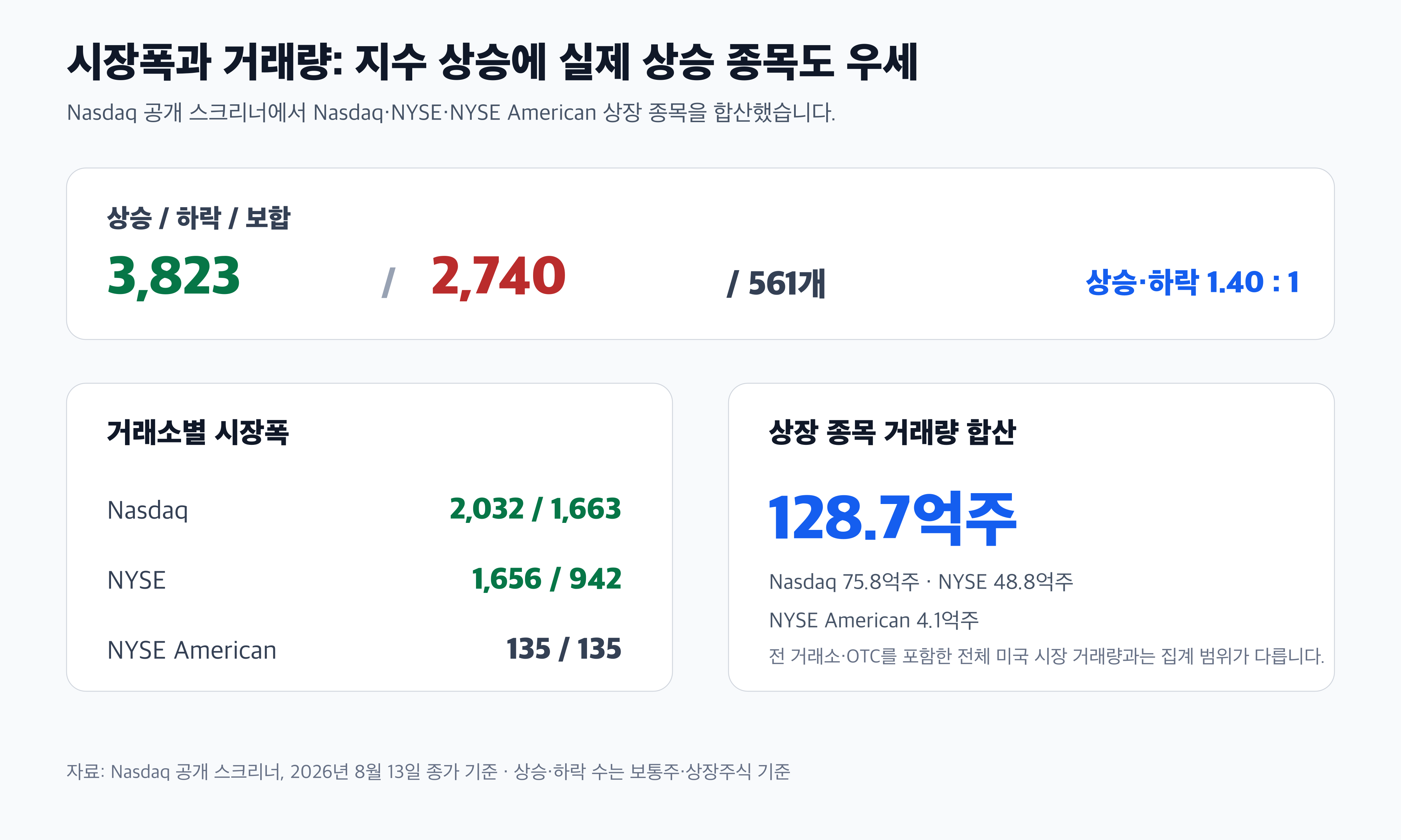 8월 13일 미국 증시 시장폭 거래량 경제 뉴스 분석