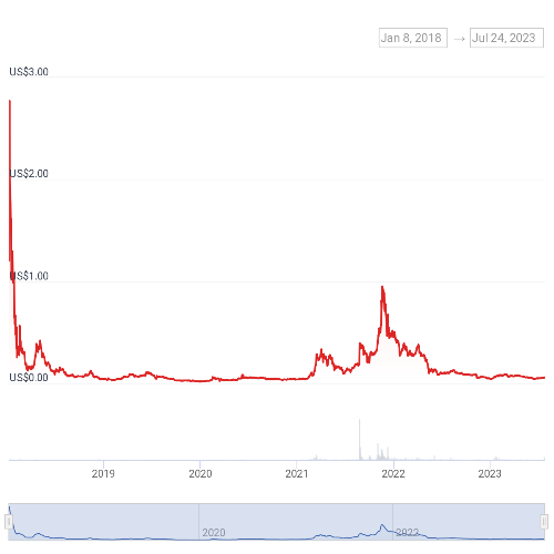 왁스 가격 차트
