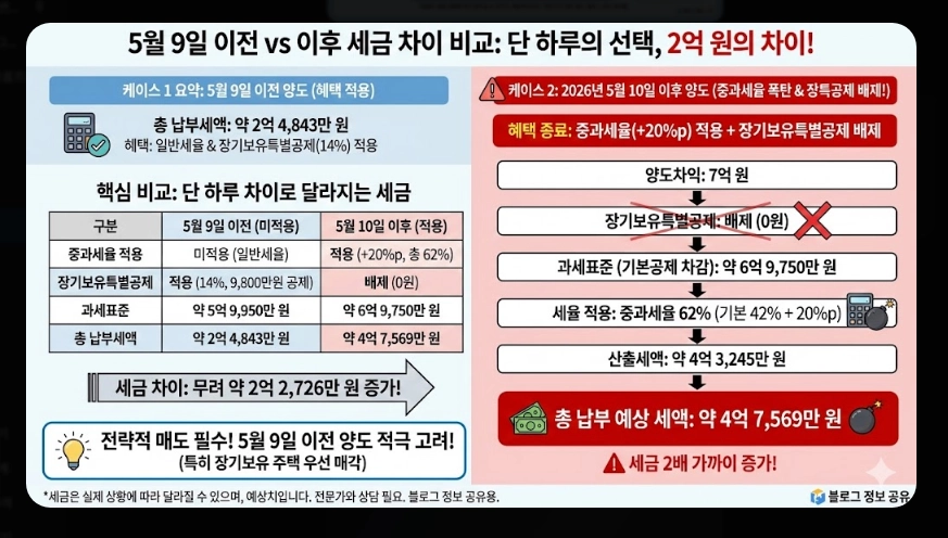 2026 부동산 양도세 개편안 [다주택자 세무 전략] 조정대상지역 중과 판단 및 절세 전략