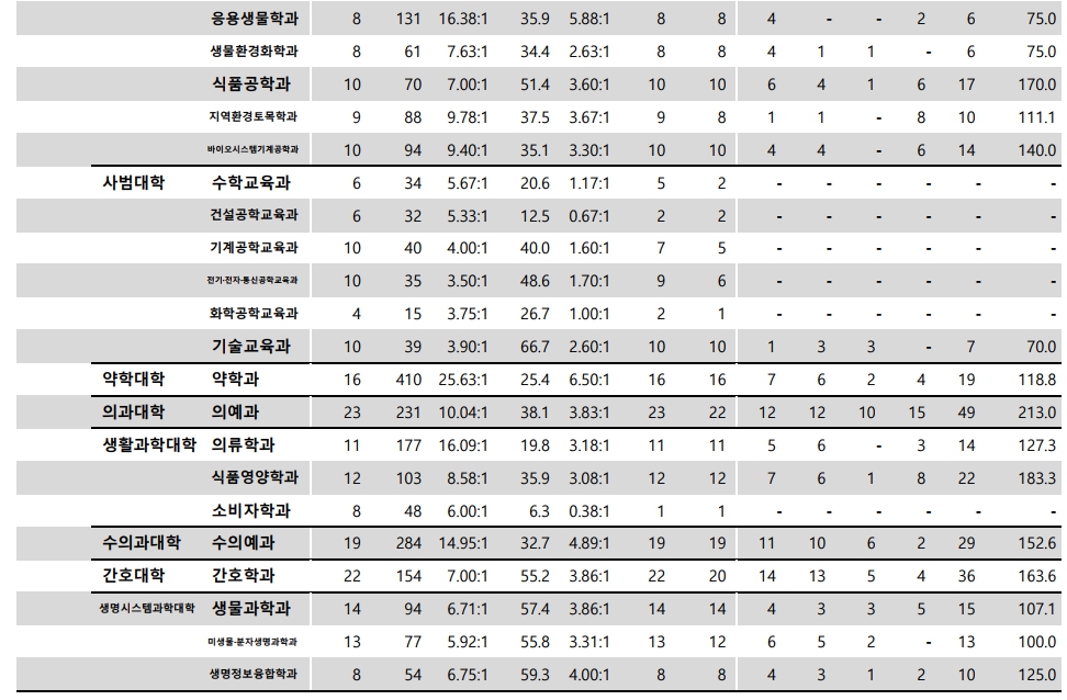 충남대 수시/정시등급 [2024학년도 결과]