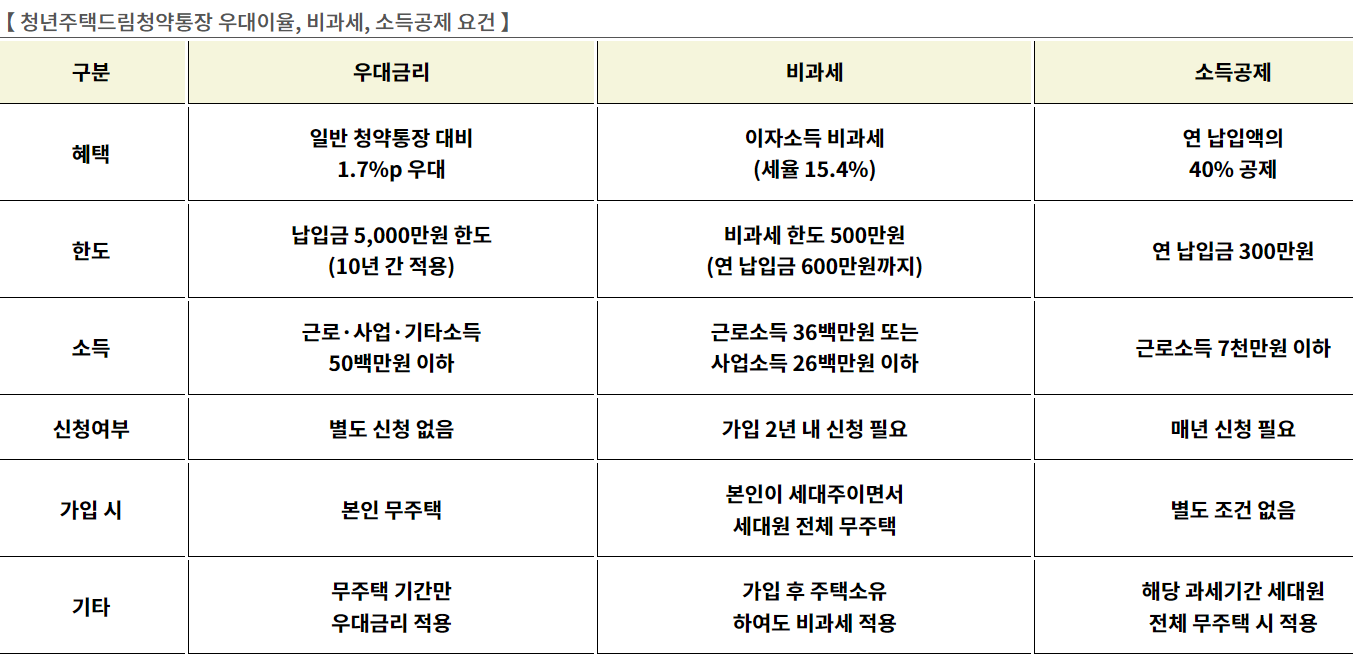 청년 주택드림 청약통장 우대금리, 비과세, 소득공제