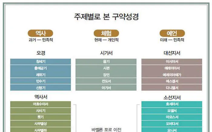 구약성경 순서 암기 역사 기록 순서_6