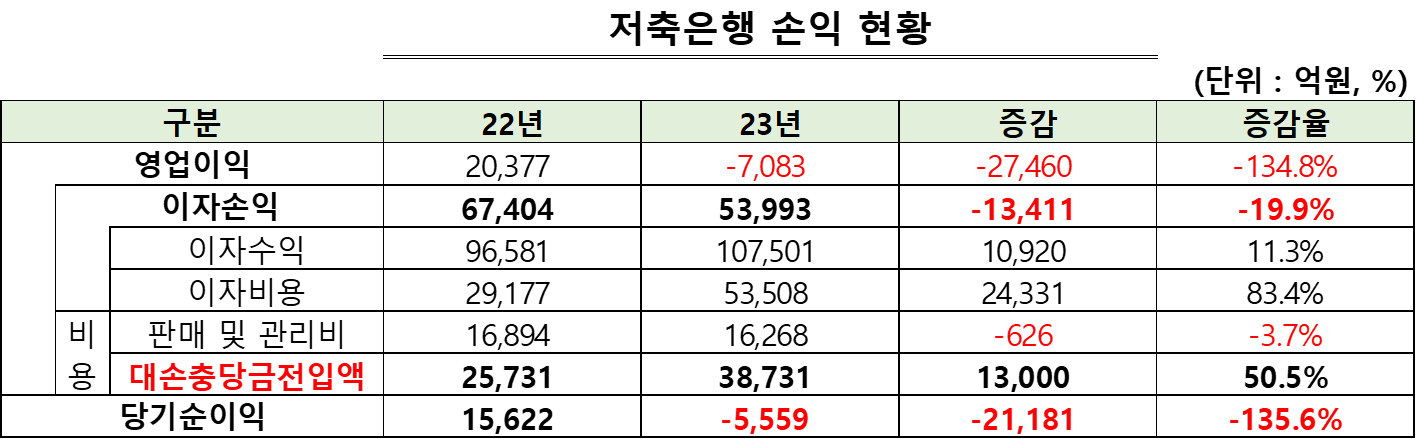 저축은행 손익 현황