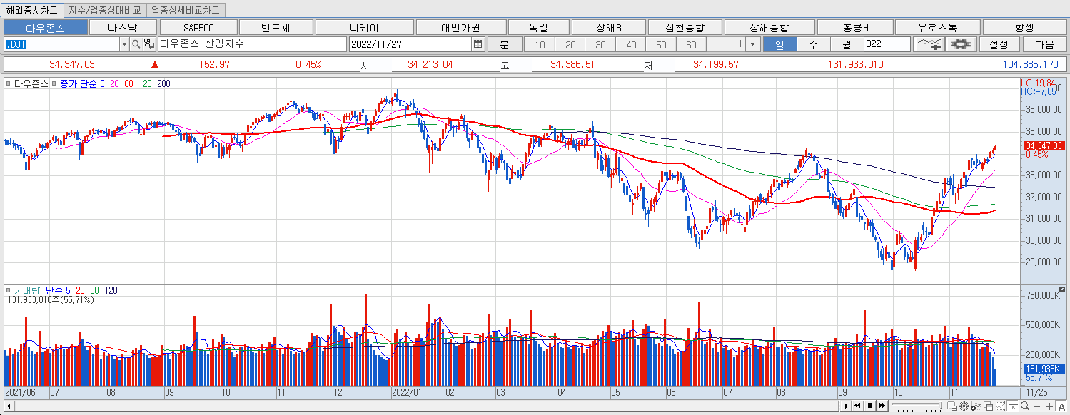 11.28 다우지수 마감챠트