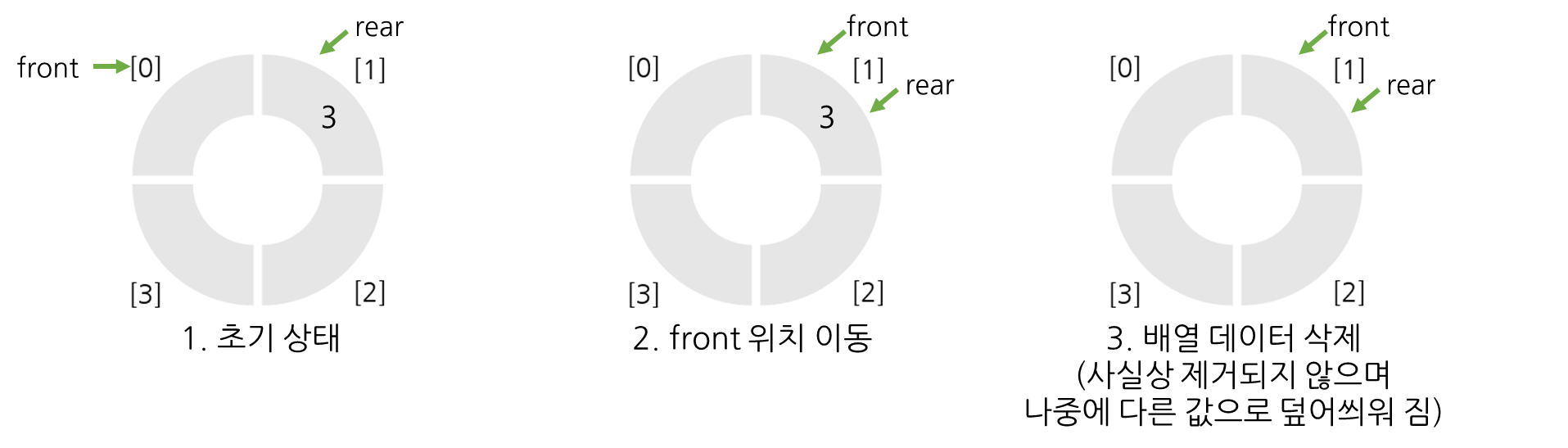 원형큐의 dequeue() 과정
