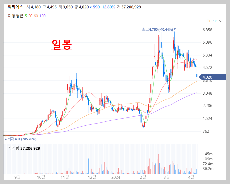 씨씨에스일봉