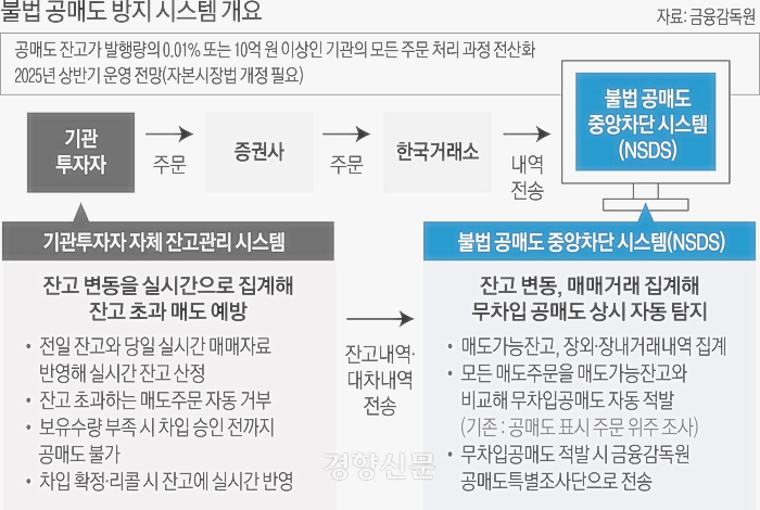 강화된 규제 조치