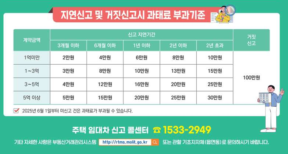 주택임대차계약 신고 전월세 신고 6월부터 과태료 부가