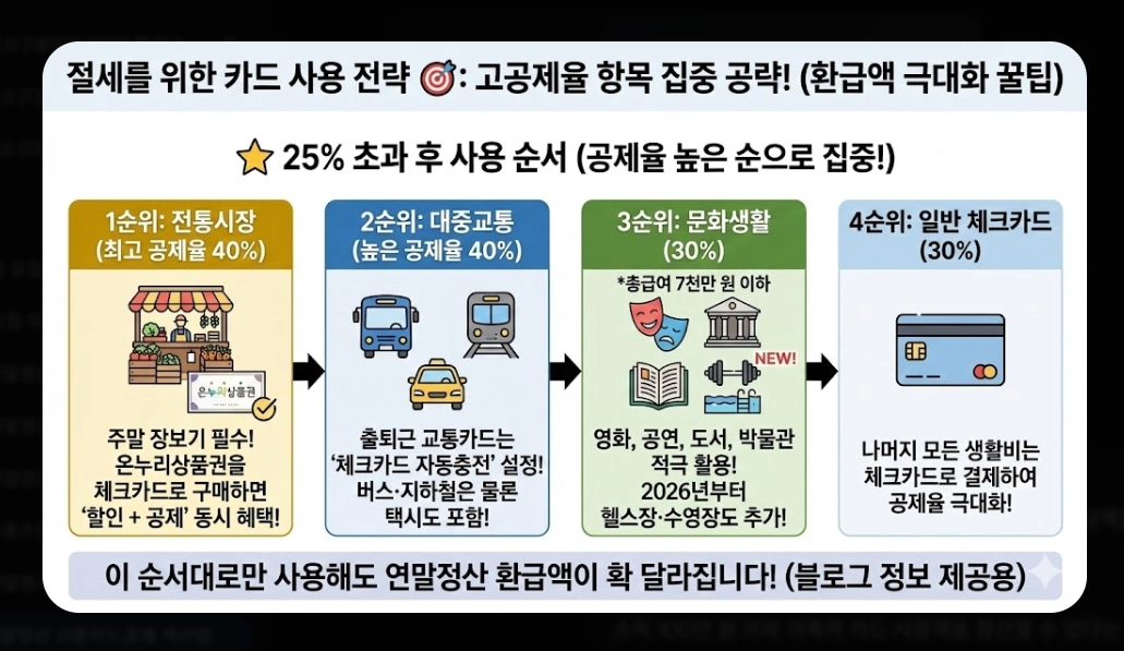 2026 연말정산 신용카드공제 계산법 완벽가이드