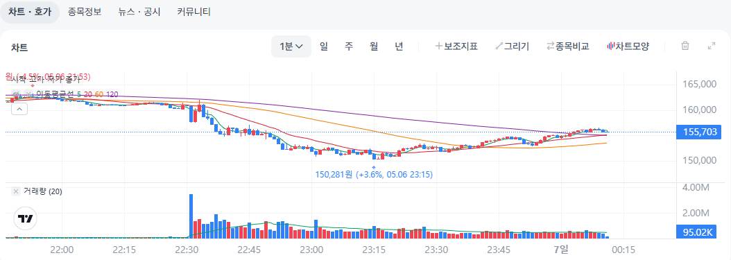 팔란티어 1분봉