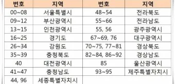 주민등록번호 뒷자리 의미 지역 구분 방법_13