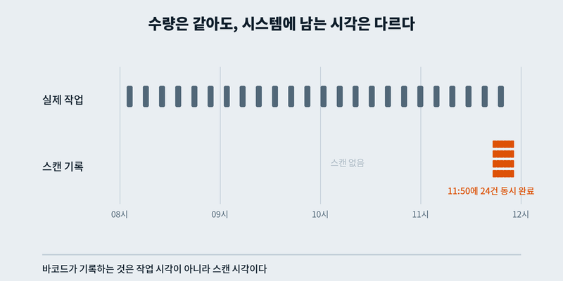 바코드 실적의 시점 차이: 실제 작업은 오전에 고르게 분포하지만 스캔은 점심 직전에 몰려 있음