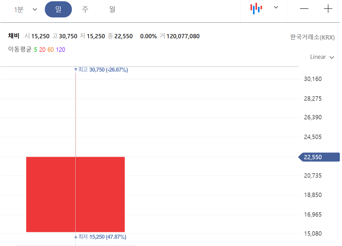 채비 따블 성공! 현대차 전기차 충전 구독 정리