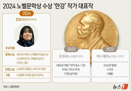 노벨문학상 수상 대표작