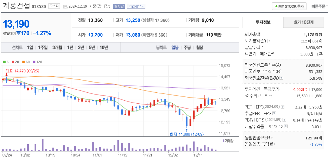 개헌 관련주 계룡건설 주가 차트