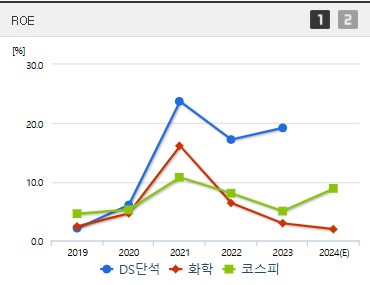 DS단석 주가 ROE (1105)
