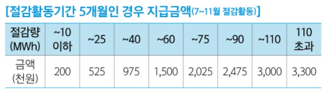 절감률 대비 단가표 (공동주택) 캡처