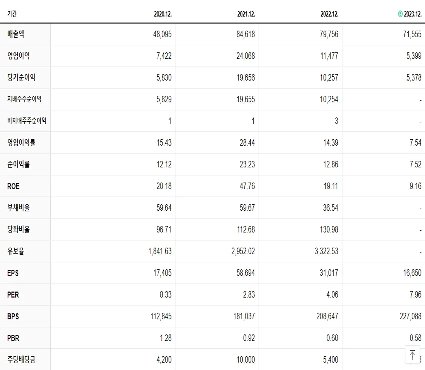 금호석유 재무제표