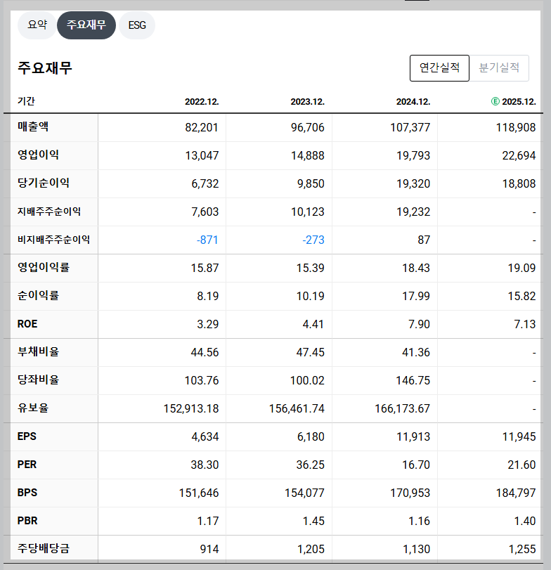 NAVER 재무 지표