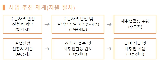 실업급여(구직급여) 신청 방법