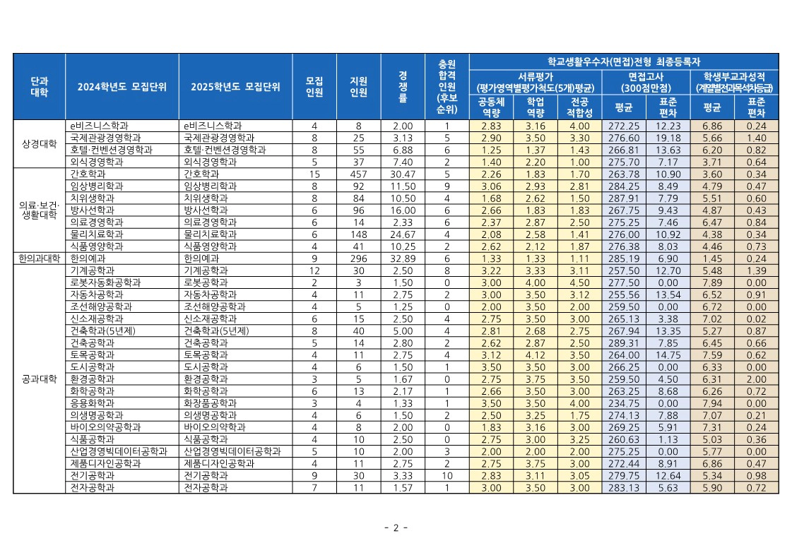동의대 학교생활우수자 면접전형 수시등급