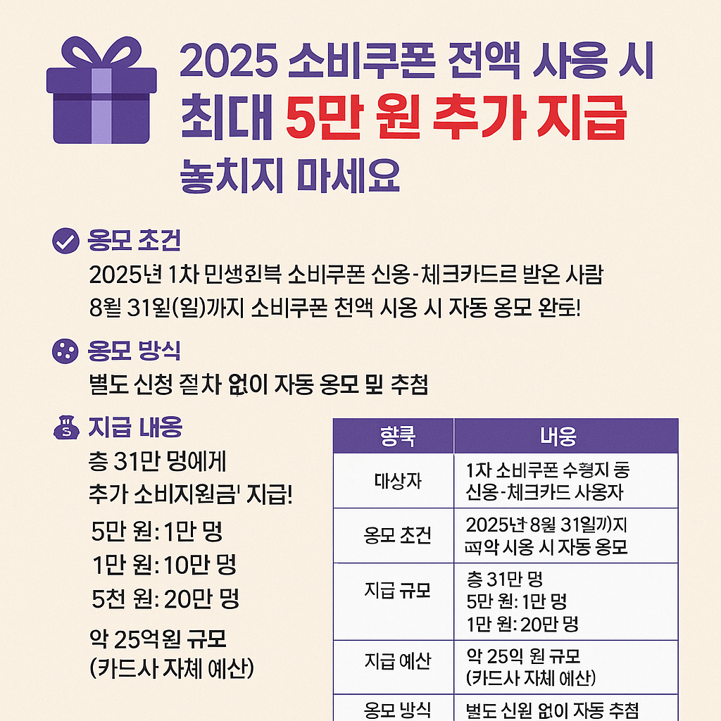 2025 소비쿠폰 전액 사용 시 최대 5만 원 추가 지급