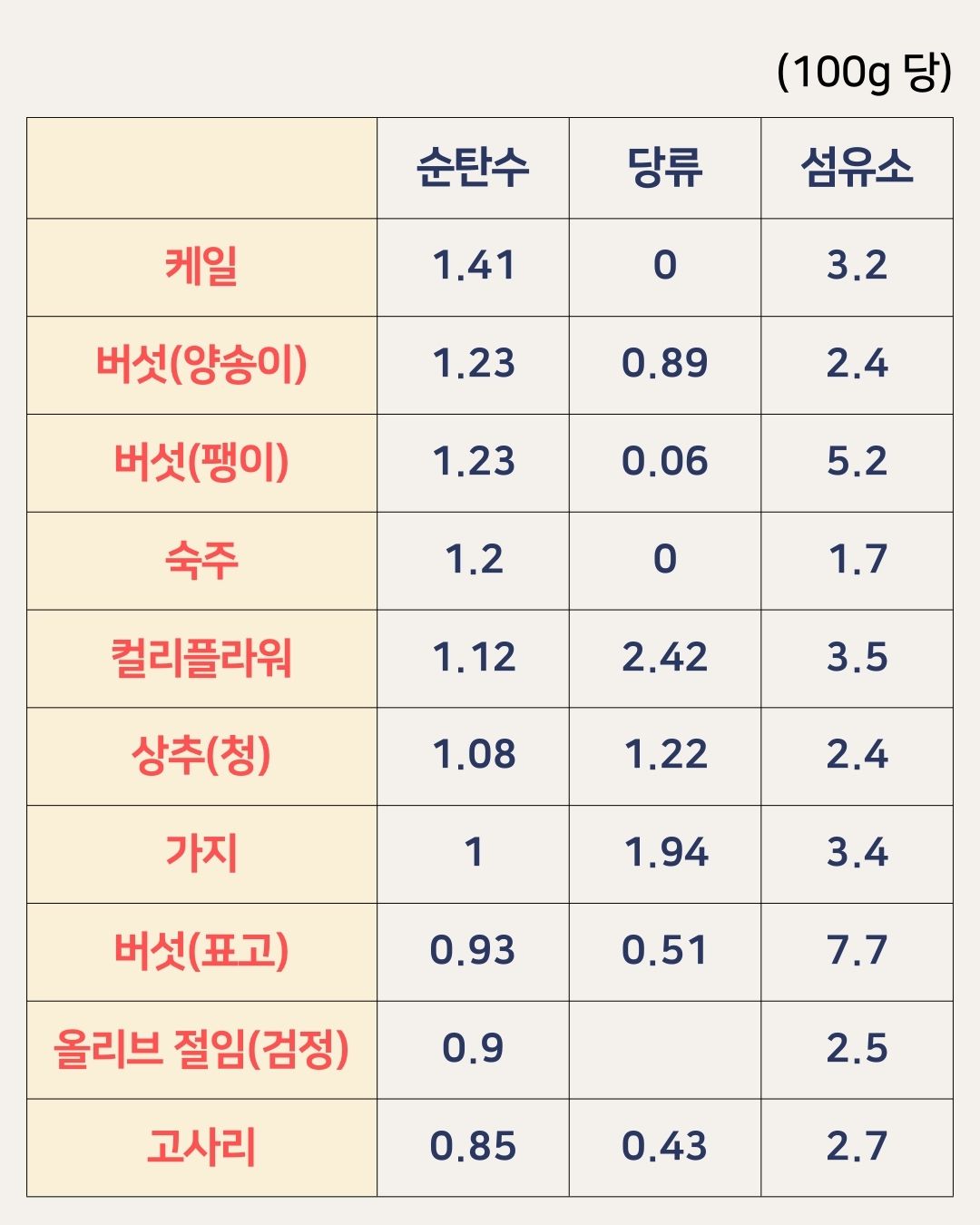 잎채소 및 기타 야채 GI 지수 및 영양성분분석