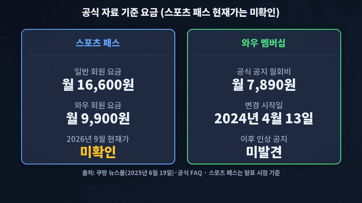 쿠팡플레이 스포츠 패스 일반 월 16,600원, 와우 월 9,900원 발표 시점 요금과 와우 월회비 7,890원 공지