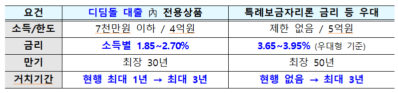 전세사기-피해자-금융지원
