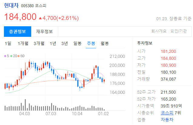 삼성전자와 현대차 주봉 차트
