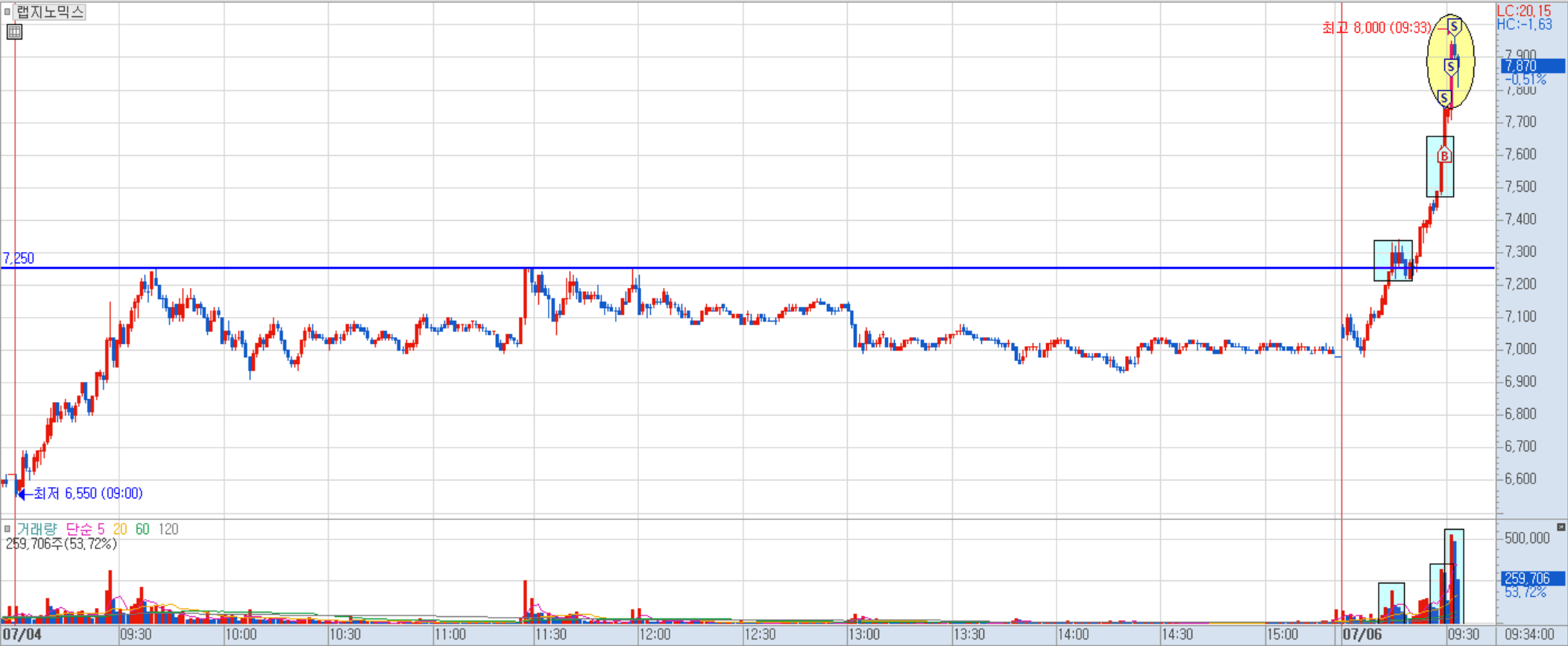 랩지노믹스 분봉 차트 3)