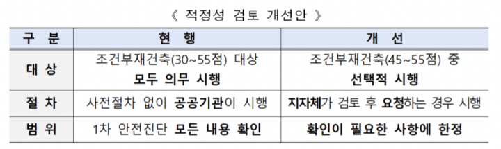 2차-정밀안전진단-개선안을-보여주는-표