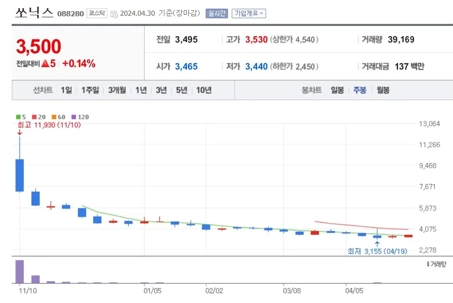 쏘닉스 주가분석 전망 투자전략 거래량축소 완만한주가상승 240430