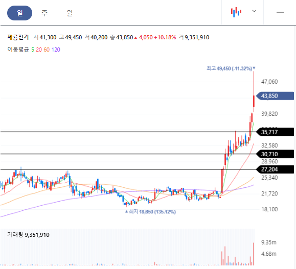 제룡전기 일봉차트 2