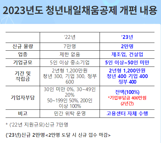 청년내일채움공제 자격조건 및 신청방법&#44; 중도해지