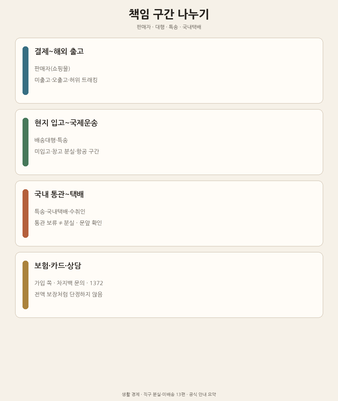 판매자&middot;대행&middot;특송&middot;보험&middot;카드 책임 구간을 나눈 도해