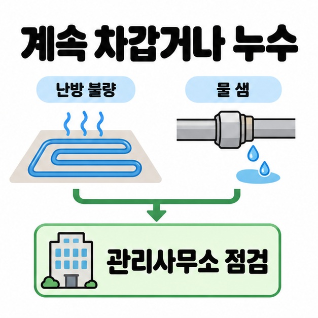 차가운 난방 배관과 물이 새는 이음부 그림을 관리사무소 점검 상자로 연결한 도식.