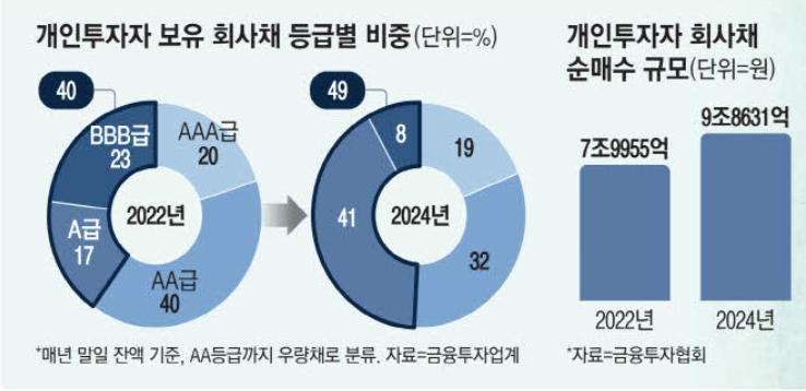 개인투자자 보유 회사채 등급별 비중 (출처 : 매일경제)