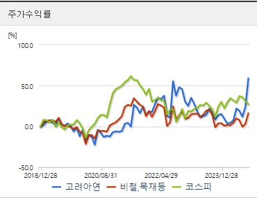 고려아연 주가 전망 주가수익 (1004)