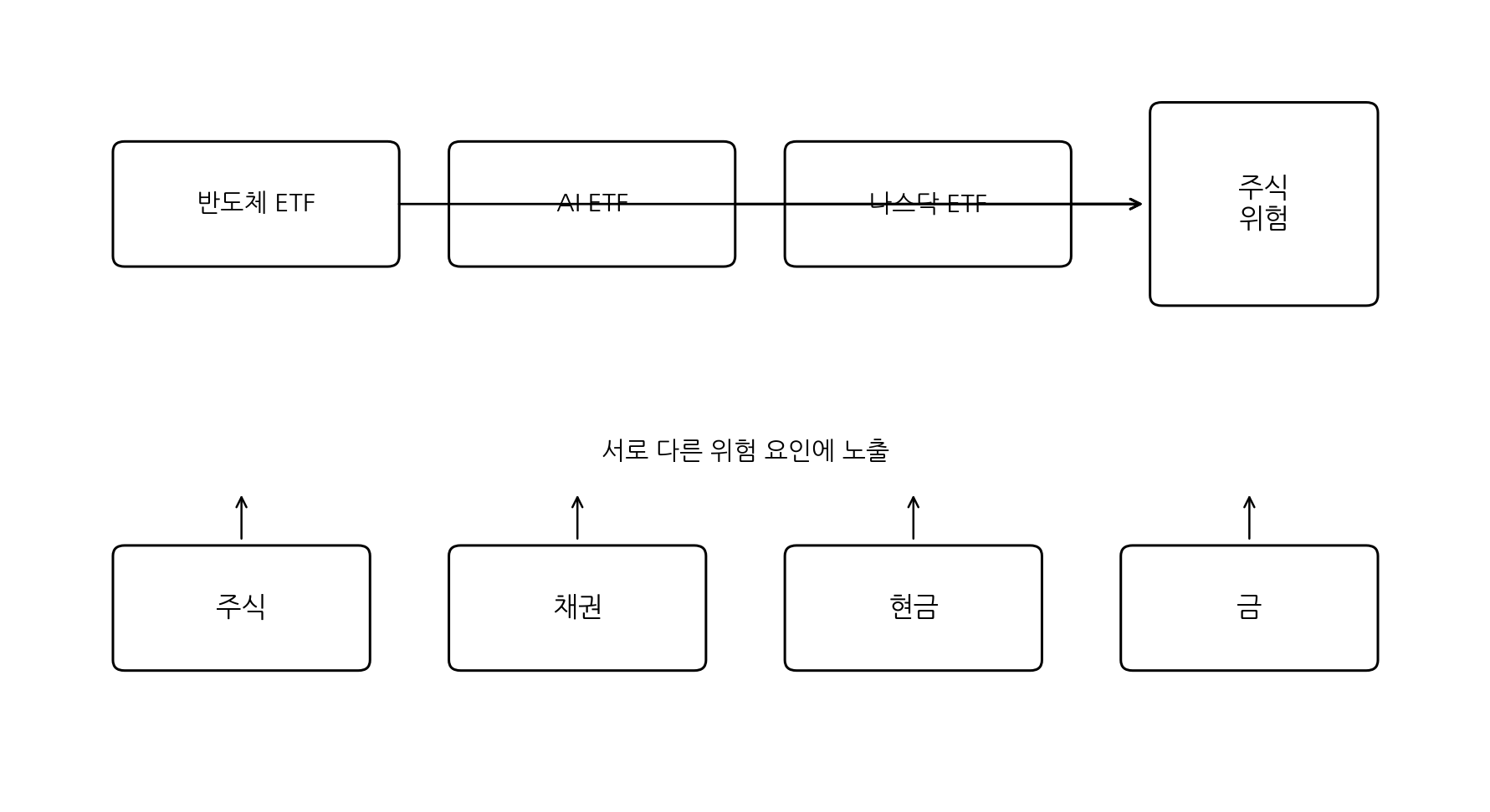 종목 분산과 자산배분의 차이