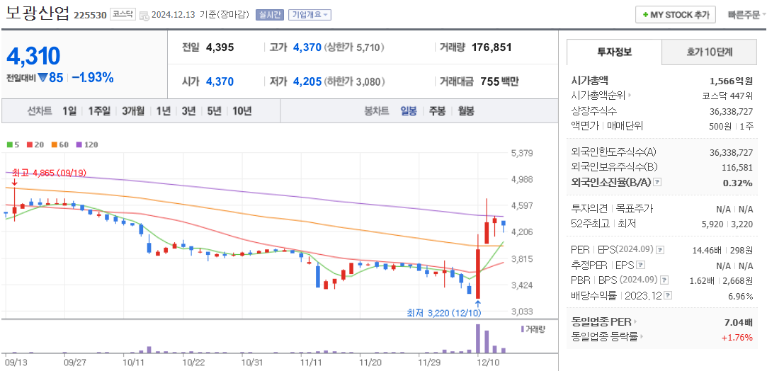 홍준표 관련주 보광산업 주가 차트