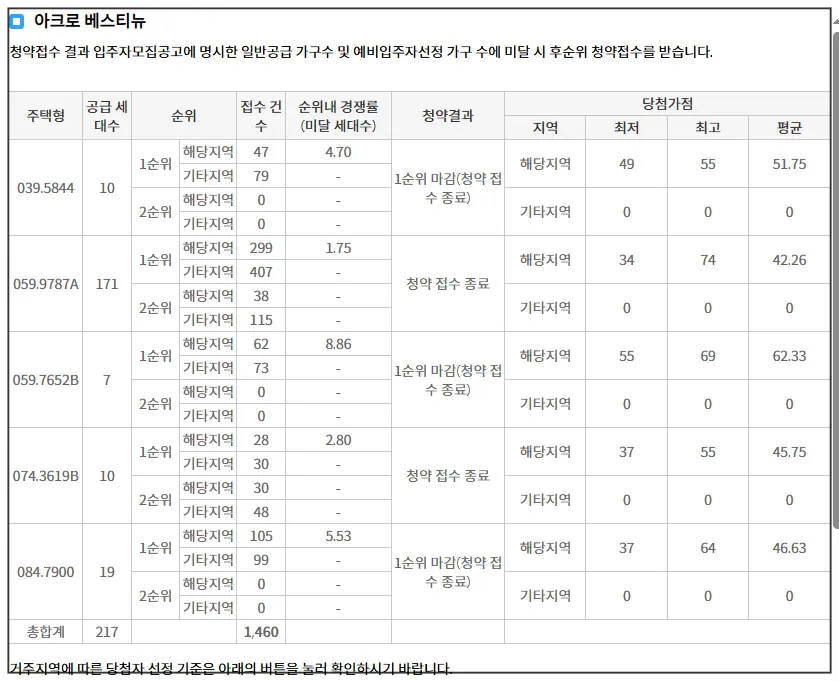 아크로베스티뉴-무순위-공급가구수