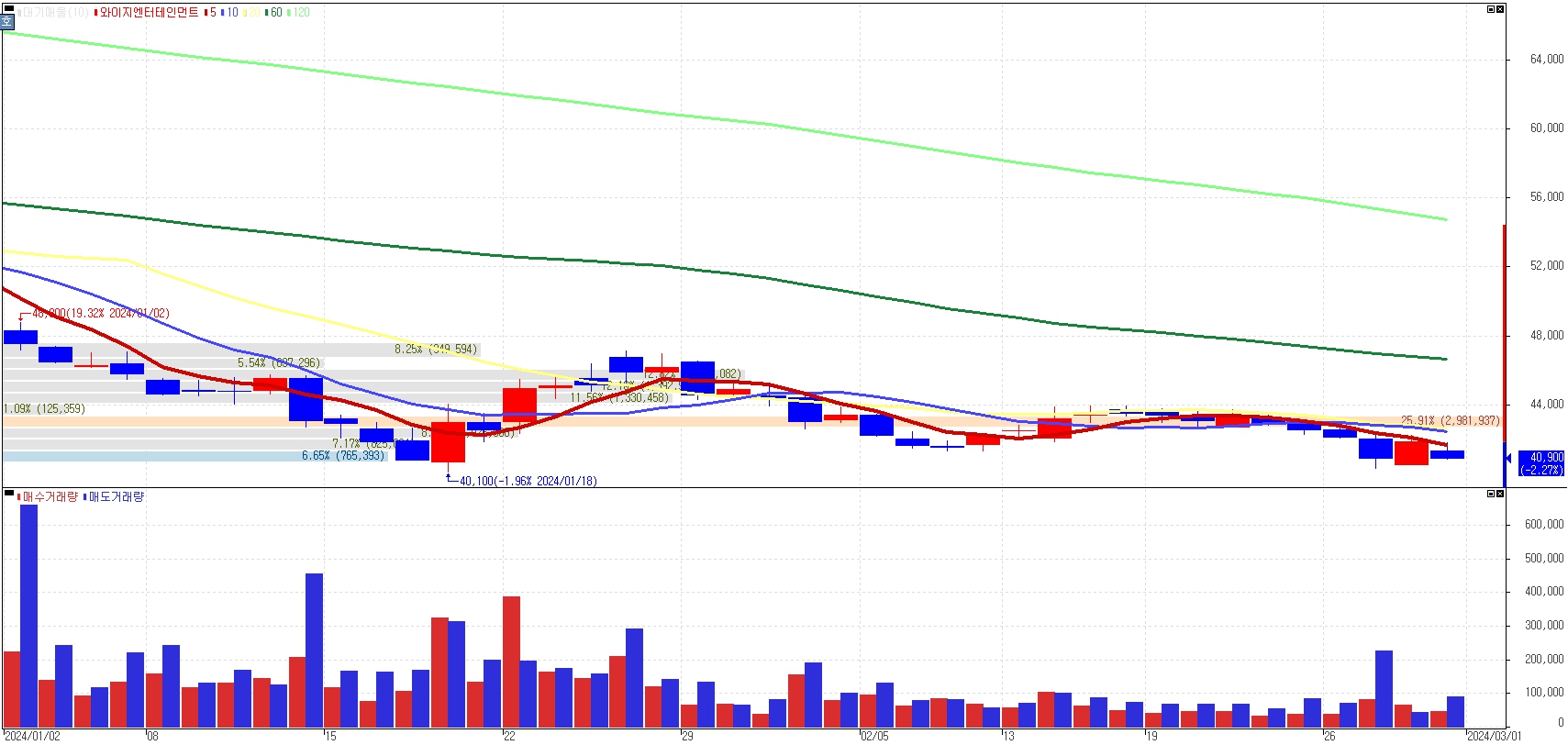 YG 와이지엔터 주식분석
