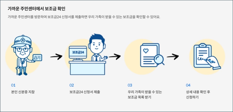 정부지원금 조회 신청방법