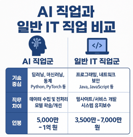 AI직업과 일반 IT직업 비교 (기술중심, 직무차이, 연봉)