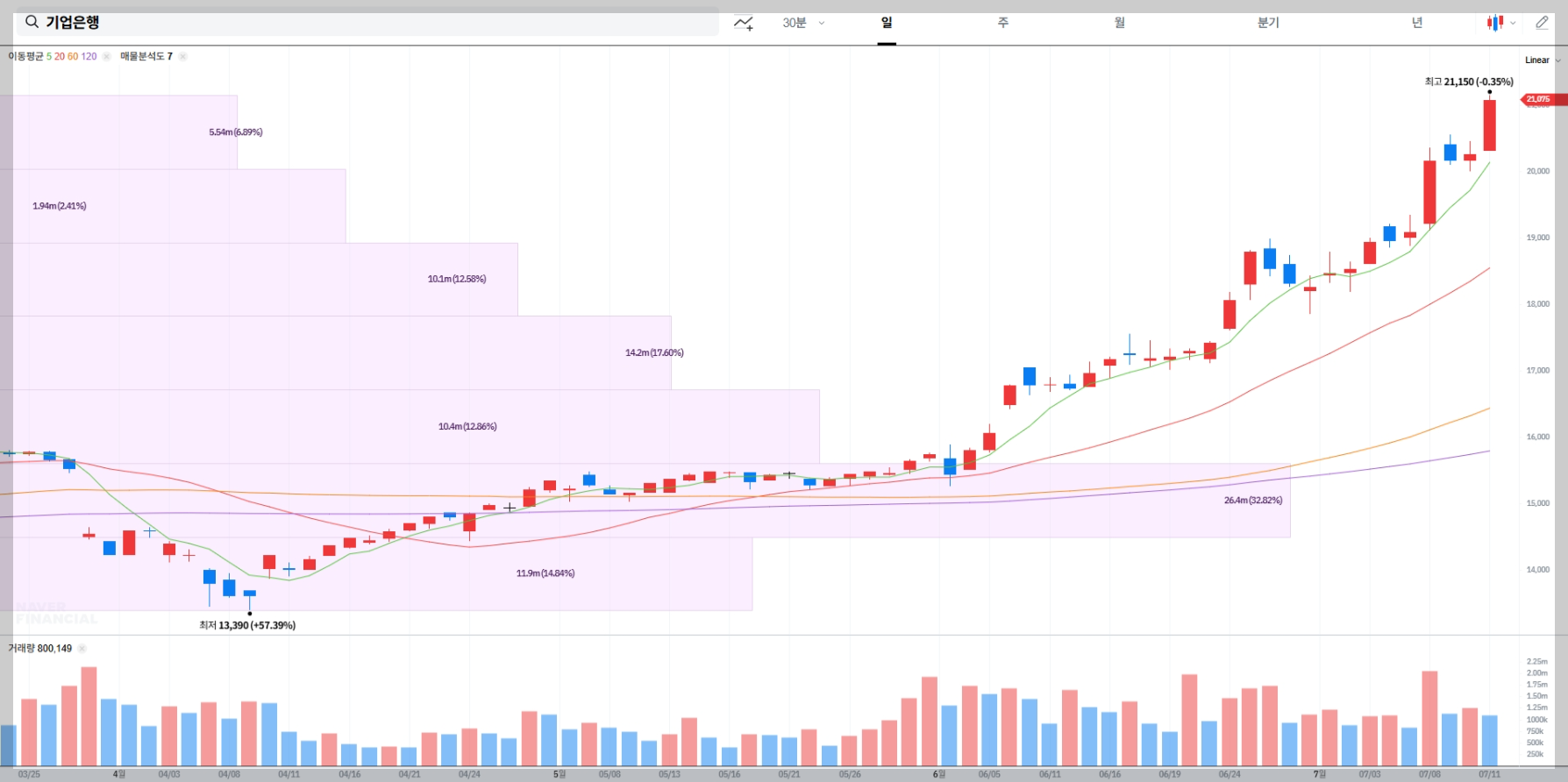기업은행 현재 주가 차트