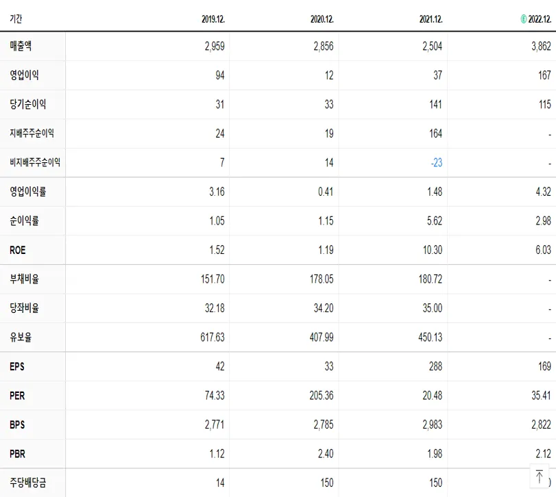 세진중공업 재무제표